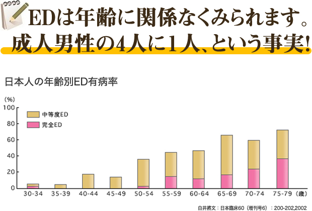 EDは年齢に関係なくみられます。成人男性の4人に１人、という事実！